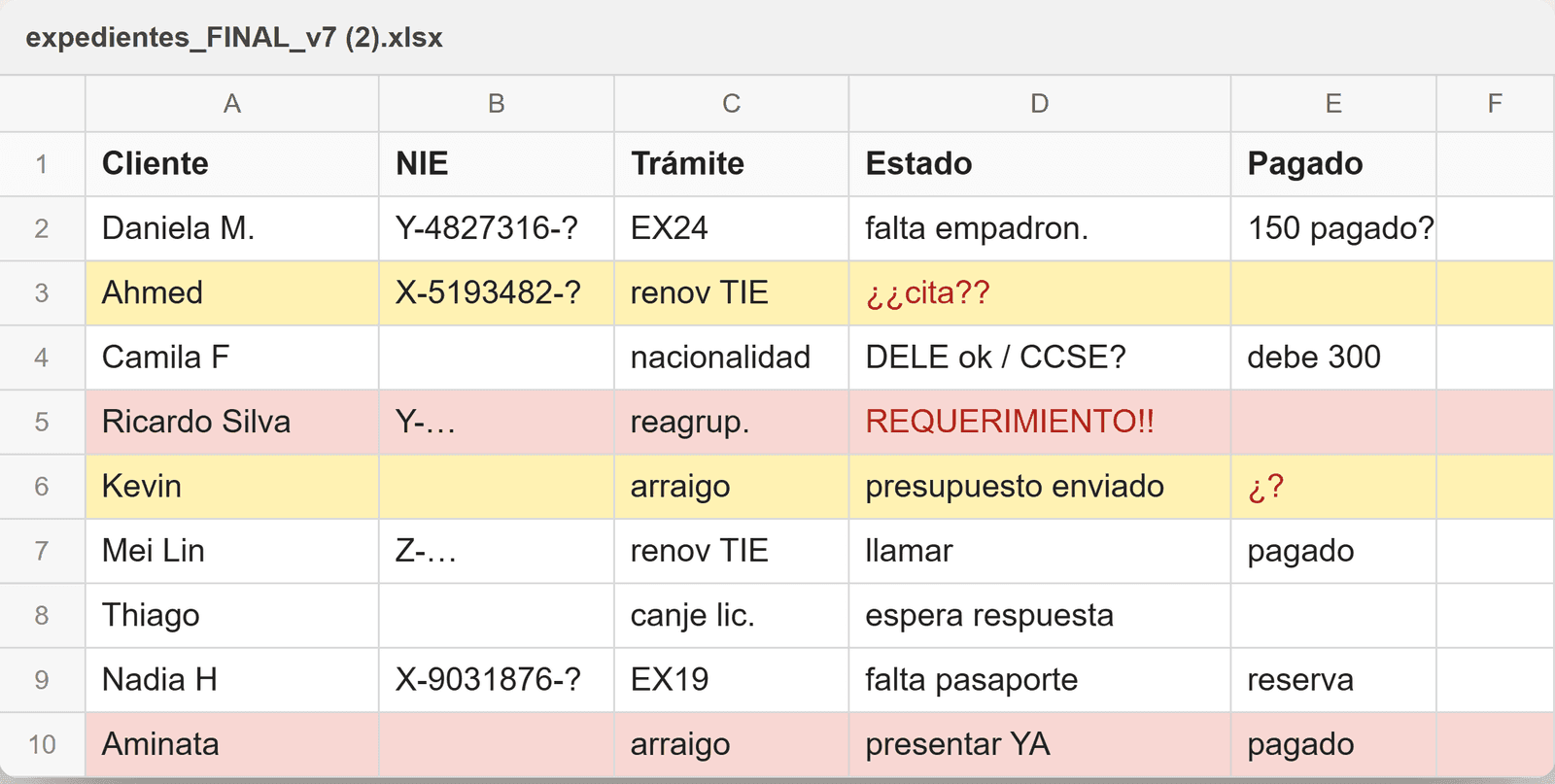 El antes: la hoja de cálculo de expedientes, con colores, interrogantes y notas («¿¿cita??», «REQUERIMIENTO!!», «150 pagado?», «debe 300»). Datos ficticios.