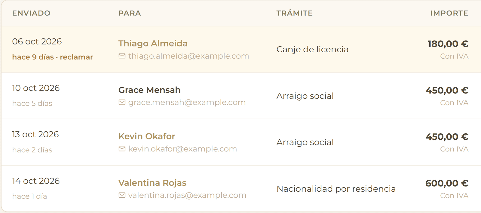 Lista de presupuestos en espera de respuesta, con importe y trámite; el que lleva 9 días se marca para reclamar. Datos ficticios.